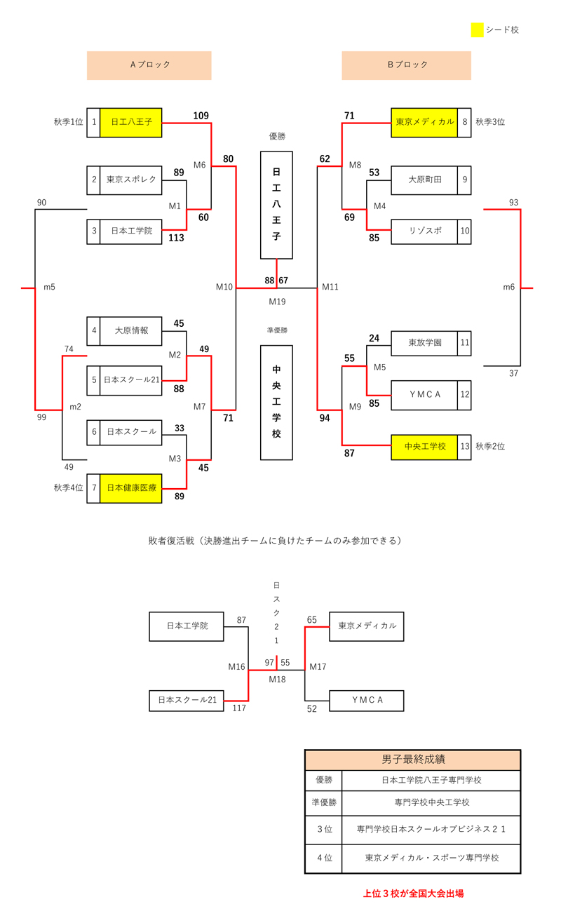 第24回全国専門学校バスケットボール選手権大会東京都予選（2019年度東京都専門学校バスケットボール選手権大会） 結果