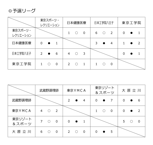 第38回東京都専門学校春季サッカー大会（1部） 結果1