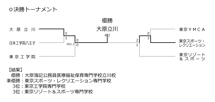 第38回東京都専門学校春季サッカー大会（1部） 結果2