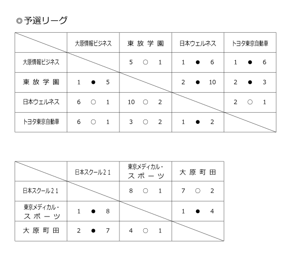 第38回東京都専門学校春季サッカー大会（2部） 結果1