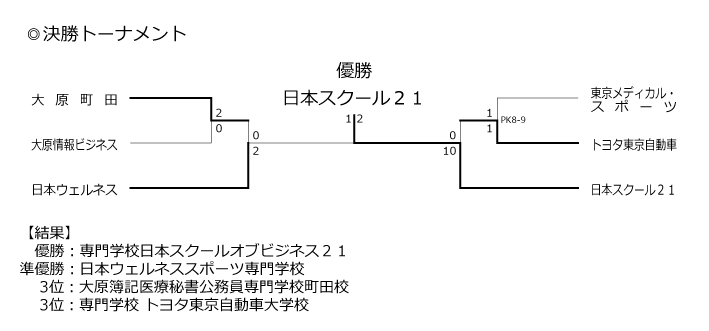 第38回東京都専門学校春季サッカー大会（2部） 結果2