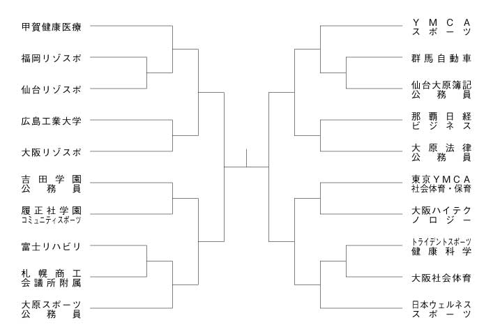 第16回全国専門学校サッカー選手権大会 組み合わせ