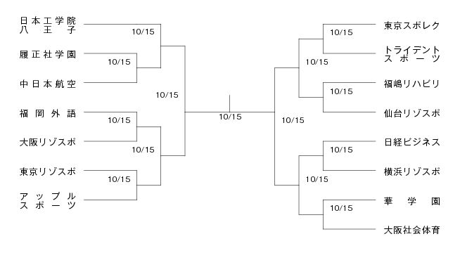 第7回全国専門学校テニス選手権大会（団体戦） 組み合わせ