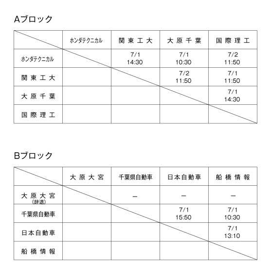 第14回全国専門学校バスケットボール選手権南関東ブロック予選大会 組み合わせ1