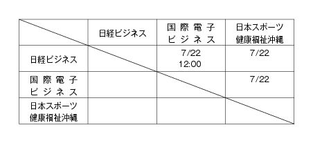 第9回全国専門学校テニス選手権沖縄県大会（団体戦） 組み合わせ