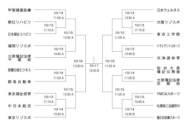 第19回全国専門学校サッカー選手権大会 組み合わせ