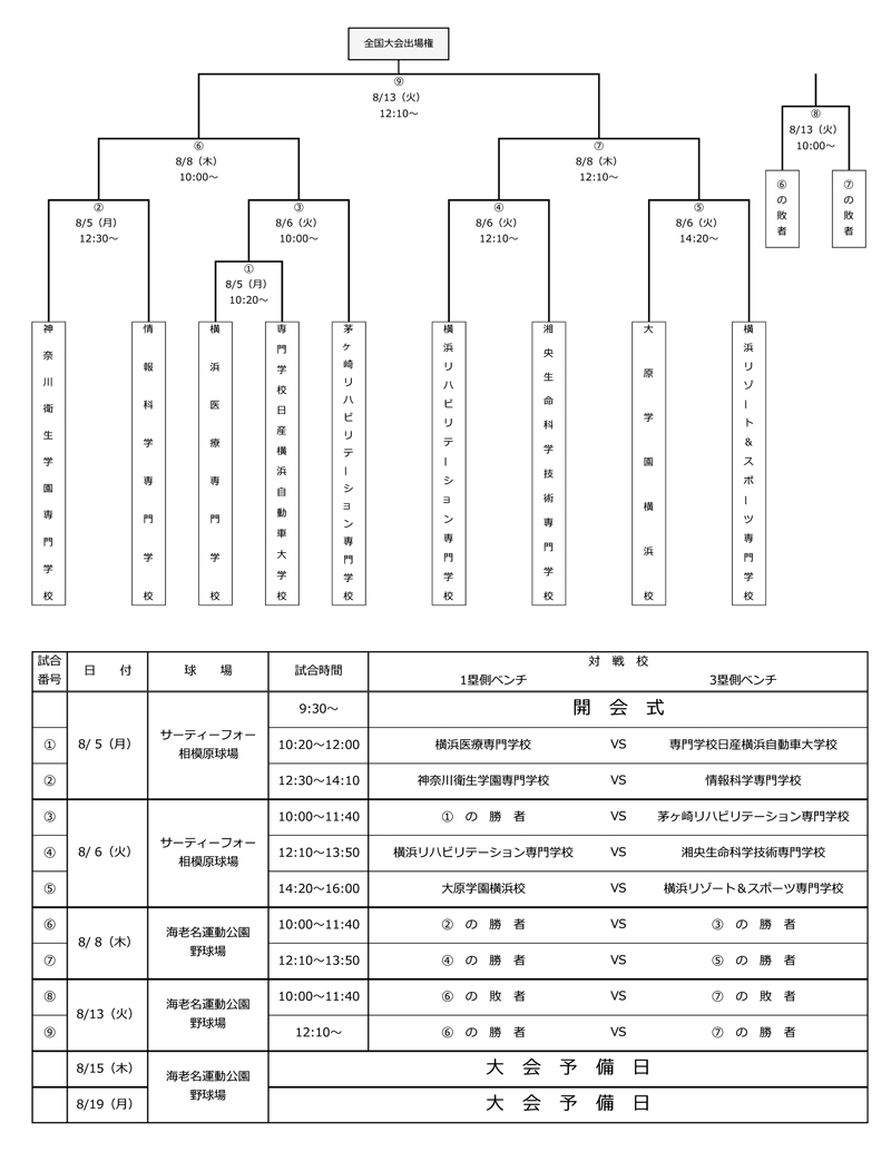 第28回神奈川県専門学校体育大会軟式野球大会 組み合わせ