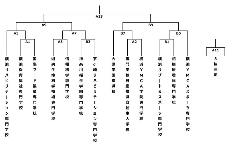 第28回神奈川県専門学校体育大会（バスケットボール） 組み合わせ1