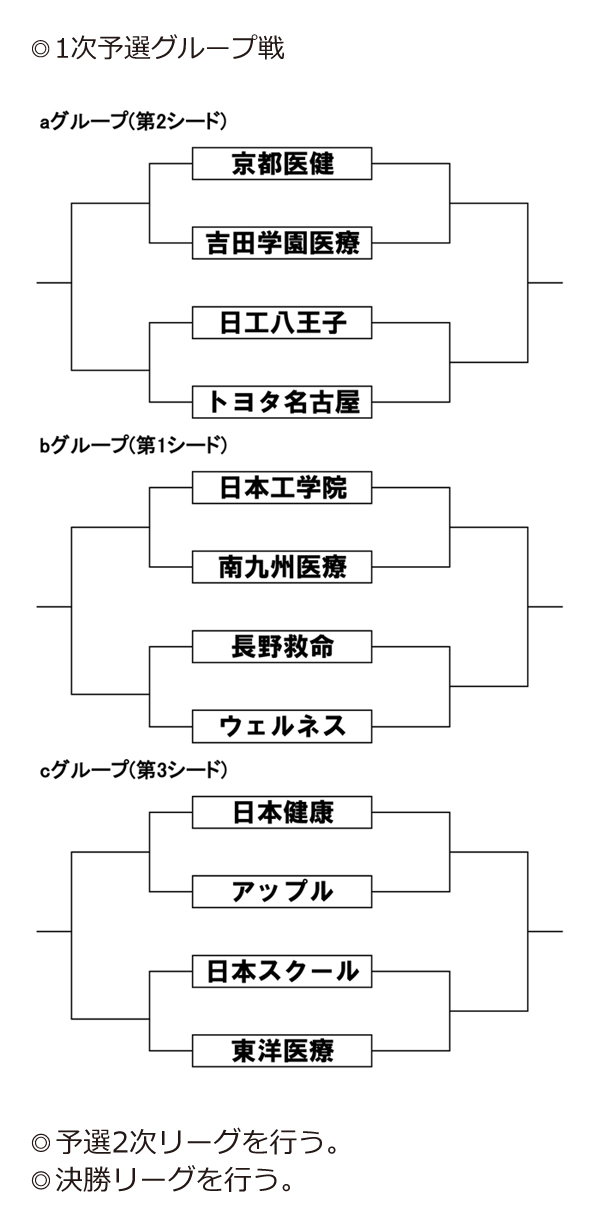 第28回全国専門学校バレーボール選手権大会 組み合わせ