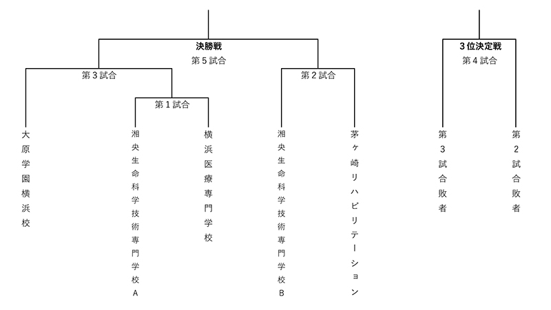 第29回神奈川県専門学校体育大会軟式野球大会 組み合わせ