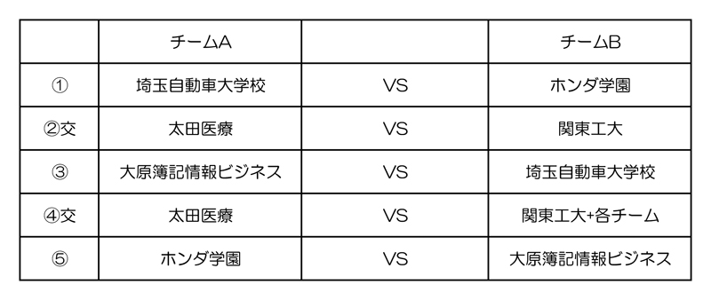 全国専門学校バスケットボール選手権大会南関東ブロック予選 組み合わせ