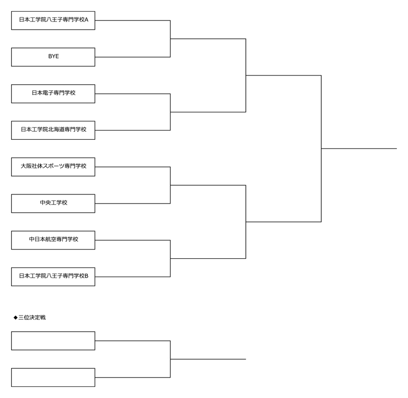第25回全国専門学校テニス選手権大会（団体戦） 組み合わせ
