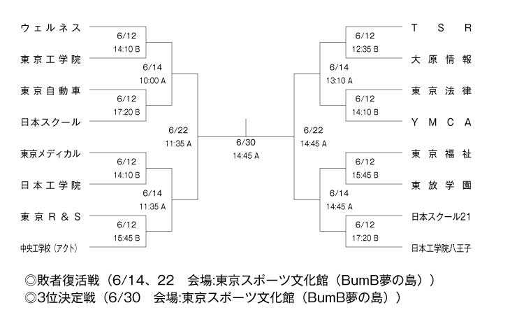 2010年度東京都専門学校バスケットボール選手権大会 組み合わせ
