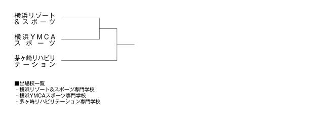 第21回全国専門学校サッカー選手権大会神奈川県予選 組み合わせ
