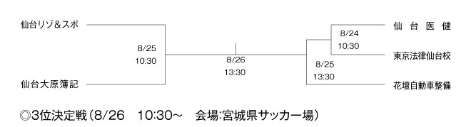 第21回全国専門学校サッカー選手権東北大会トーナメント 組み合わせ