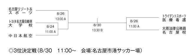 平成23年度全国専門学校サッカー選手権大会東海・北信越ブロック愛知・岐阜地区代表決定戦 組み合わせ