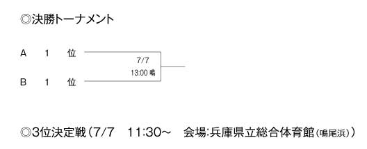 第18回関西専門学校バスケットボール選手権大会 組み合わせ2