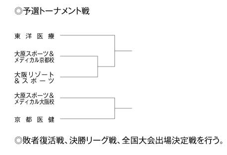 第21回全国専門学校バレーボール選手権大会関西ブロック予選 組み合わせ