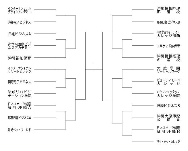 第21回沖縄県専修学校各種学校総合体育大会バスケットボール競技 組み合わせ