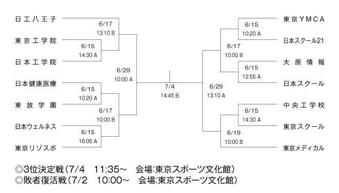 第18回全国専門学校バスケットボール選手権大会東京都予選（2013年度東京都専門学校バスケットボール選手権大会） 組み合わせ