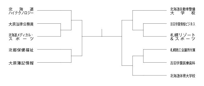 第18回全国専門学校バスケットボール選手権大会北海道予選 組み合わせ