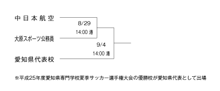 第23回全国専門学校サッカー選手権大会東海・北信越ブロック代表決定戦 組み合わせ