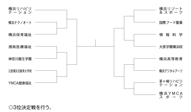 第22回神奈川県専門学校体育大会（バスケットボール） 組み合わせ