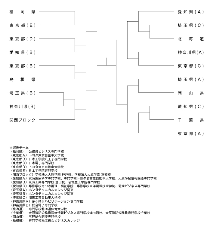 第29回全国専門学校卓球選手権大会（団体戦） 組み合わせ