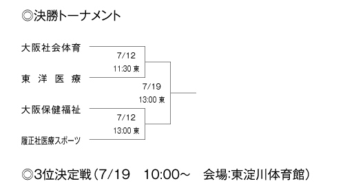第19回全国専門学校バスケットボール選手権大会関西予選（第20回関西専門学校バスケットボール選手権大会） 組み合わせ2
