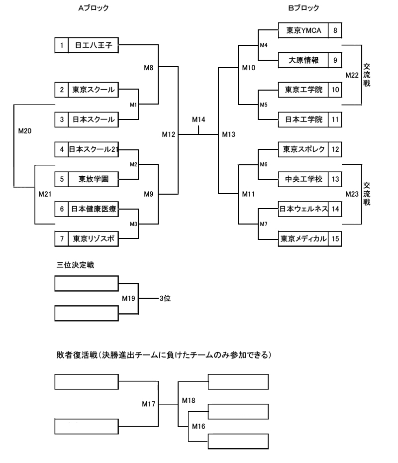 第19回全国専門学校バスケットボール選手権大会東京都予選（2014年度東京都専門学校バスケットボール選手権大会） 組み合わせ