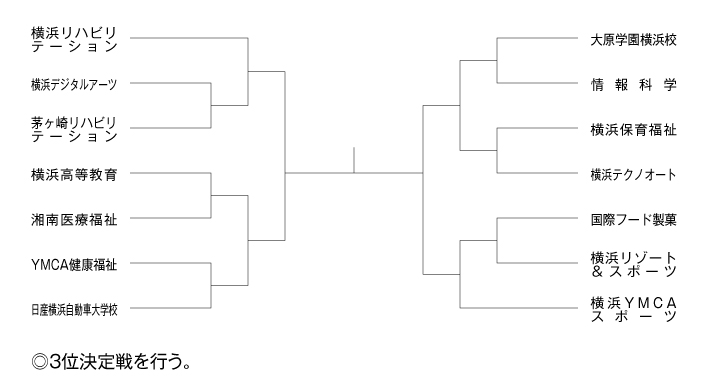 第23回神奈川県専門学校体育大会（バスケットボール） 組み合わせ