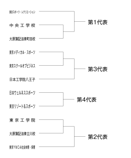 第24回全国専門学校サッカー選手権大会東京地区代表決定戦 組み合わせ