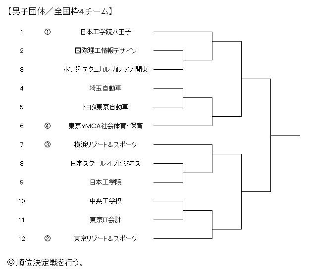 第32回東京都専門学校夏季総合テニス大会（団体戦） 組み合わせ