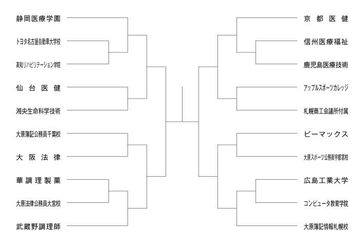 第26回全国専門学校軟式野球選手権大会 組み合わせ