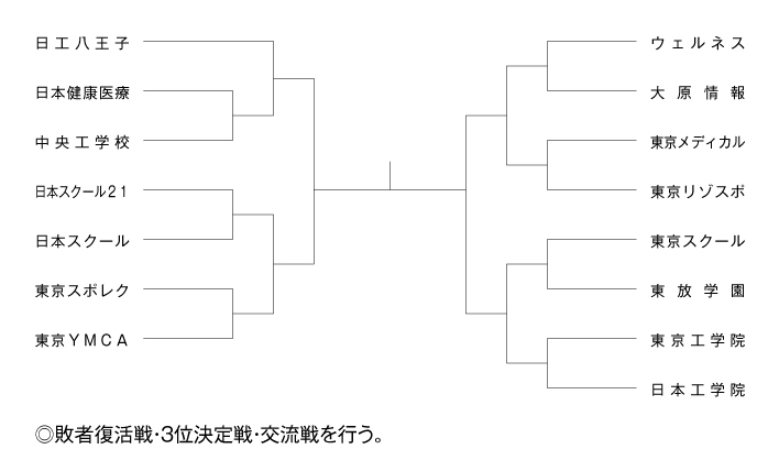 第20回全国専門学校バスケットボール選手権大会東京都予選（2015年度東京都専門学校バスケットボール選手権大会） 組み合わせ