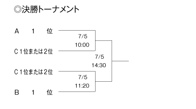 第20回全国専門学校バスケットボール選手権大会南関東ブロック予選 組み合わせ3
