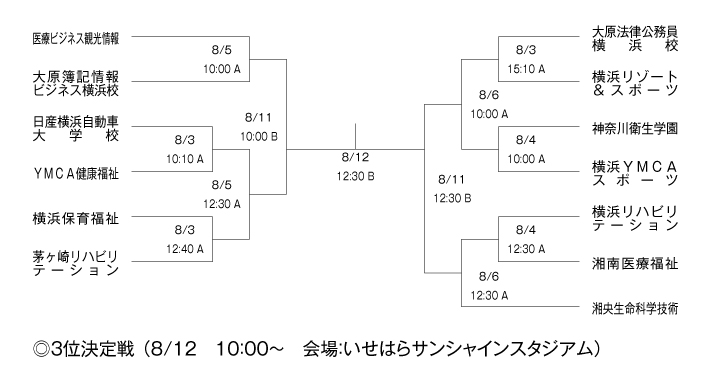 第24回神奈川県専門学校体育大会軟式野球大会 組み合わせ