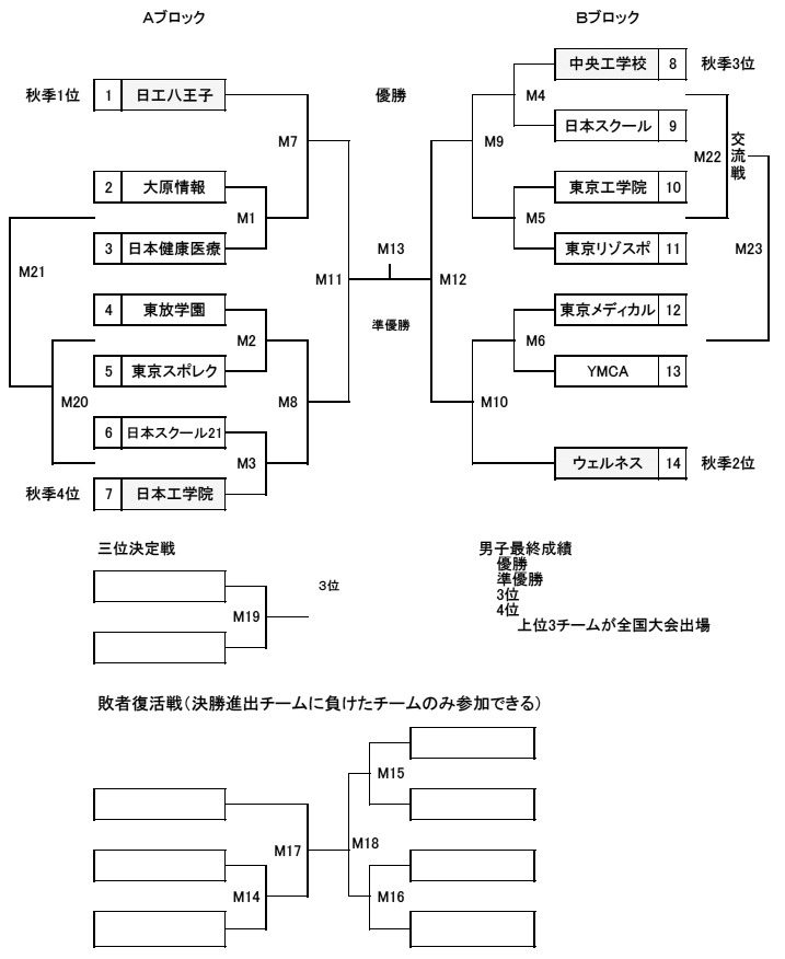 第21回全国専門学校バスケットボール選手権大会東京都予選（2016年度東京都専門学校バスケットボール選手権大会） 組み合わせ1
