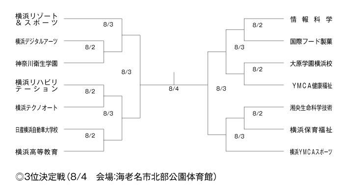 第25回神奈川県専門学校体育大会（バスケットボール） 組み合わせ