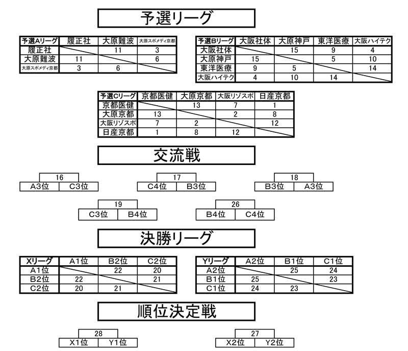 第22回全国専門学校バスケットボール選手権大会関西予選（第23回関西専門学校バスケットボール選手権大会） 組み合わせ1