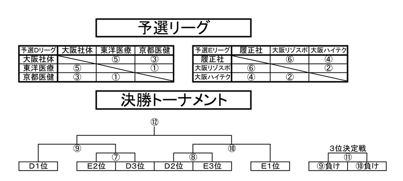 第22回全国専門学校バスケットボール選手権大会関西予選（第23回関西専門学校バスケットボール選手権大会） 組み合わせ1