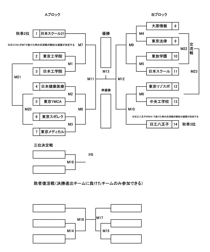 第22回全国専門学校バスケットボール選手権大会東京都予選（2017年度東京都専門学校バスケットボール選手権大会） 組み合わせ1