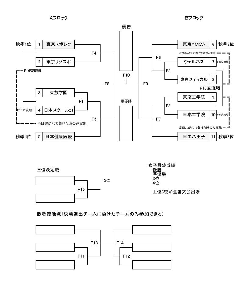 第22回全国専門学校バスケットボール選手権大会東京都予選（2017年度東京都専門学校バスケットボール選手権大会） 組み合わせ1