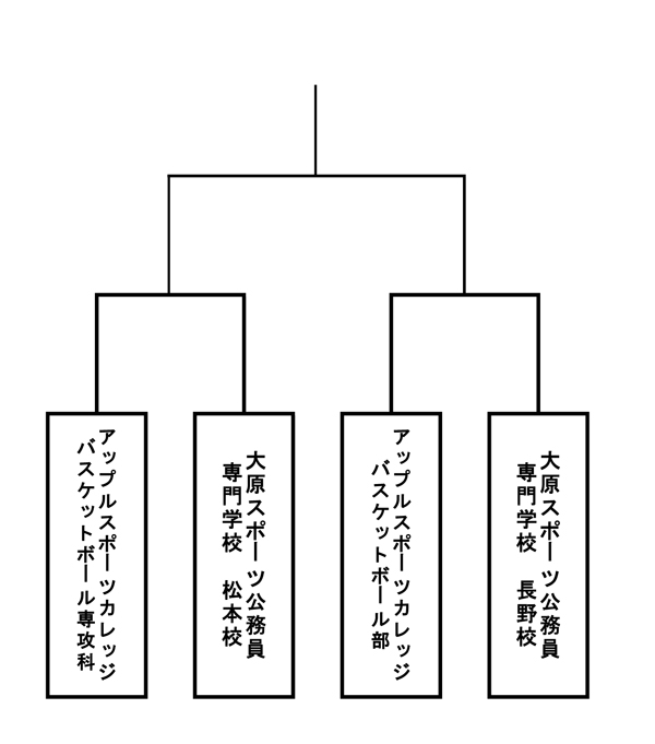 第22回全国専門学校バスケットボール選手権大会北信越ブロック代表決定戦 組み合わせ
