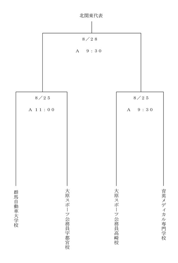 第27回全国専門学校サッカー選手権大会北関東予選 組み合わせ
