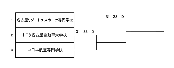 平成29年度夏季東海地区専門学校テニス選手権大会（団体戦） 組み合わせ