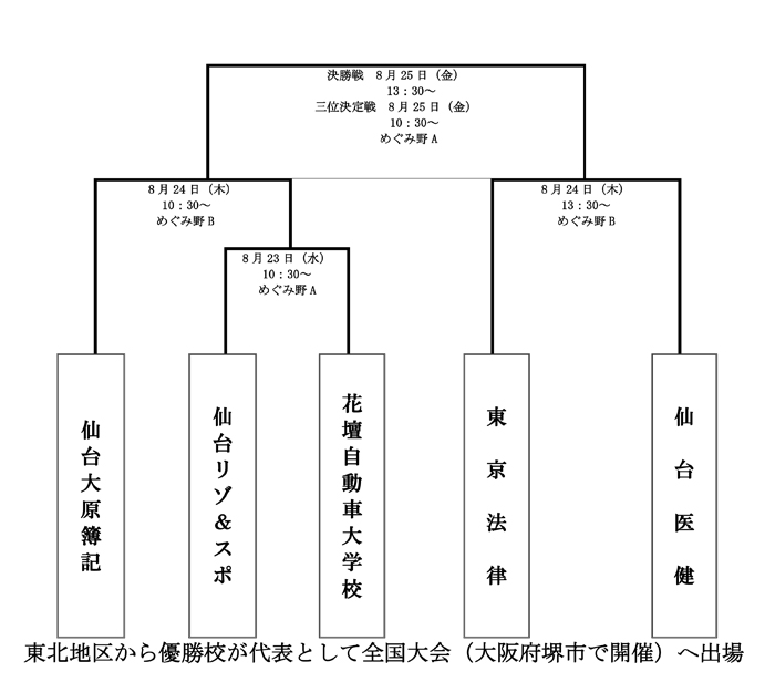 第27回全国専門学校サッカー選手権大会東北予選 組み合わせ