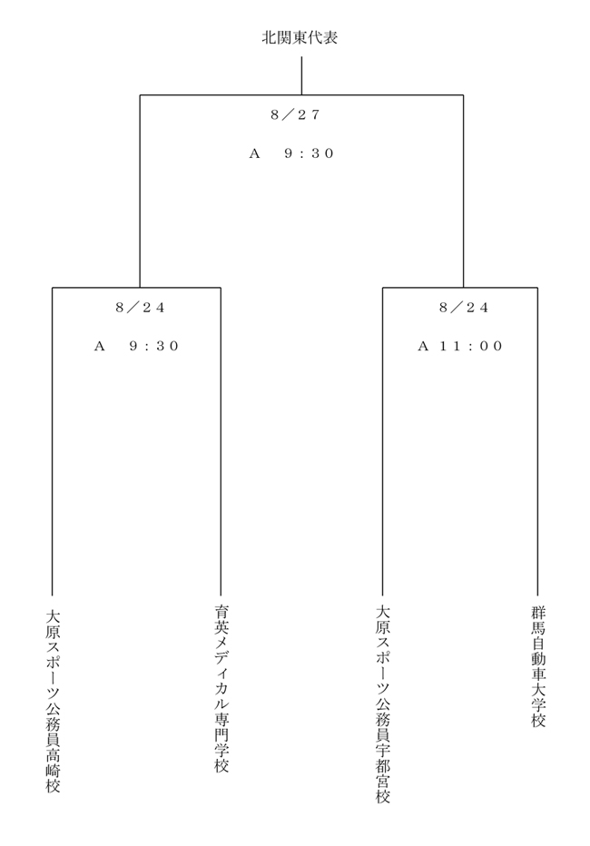 第28回全国専門学校サッカー選手権大会北関東予選 組み合わせ