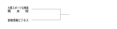 第28回全国専門学校サッカー選手権大会九州予選 組み合わせ