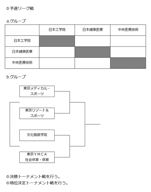 第27回全国専門学校バレーボール選手権大会関東ブロック予選 組み合わせ